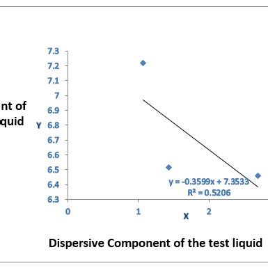 Scatter Plot of Fowkes Equation for Acrylic Pressure Sensitive Adhesive... | Download Scientific ...