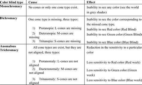 Types Of Color Blindness : Types Of Colour Blindness - A more severe ...