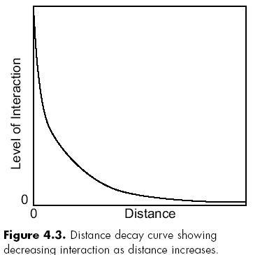 Upvote this distance decay graph for a 5 on your AP Human Geography Exam!! : r/APStudents