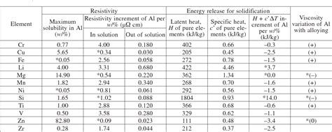 [PDF] DEVELOPMENT OF LOW-Si ALUMINUM CASTING ALLOYS WITH AN IMPROVED THERMAL CONDUCTIVITY RAZVOJ ...