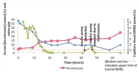 Serum [bicarbonate] and anion gap (AG) with capillary blood [BHB] in ...