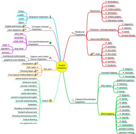 Graphic organizers Interactive Mind Map. Elearning