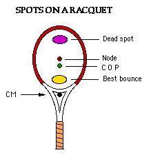 newtonian mechanics - Will a tennis ball go further if i hit it with the side of the racket ...