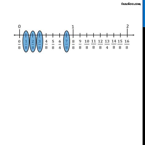 Draw number lines 1/8 2/8 3/8 7/8 & locate the point on them - Teachoo