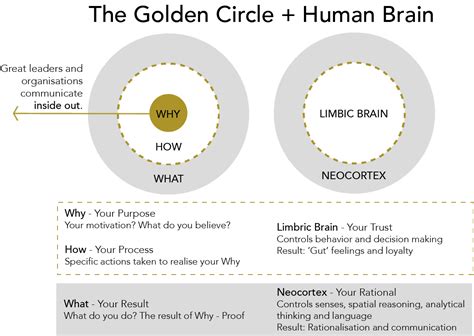 Golden Circle model: Sinek's theory value proposition : start with why