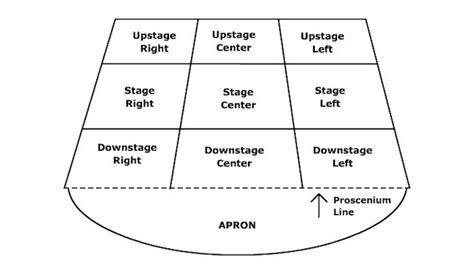 Knowing the Proscenium Theater Stage