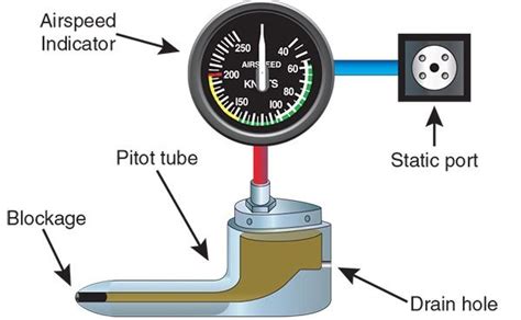 Pitot-Static Blockages - Aviation Safety