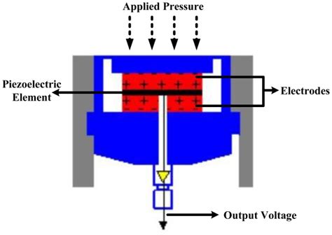 Piezoelectric pressure sensor construction [39]. | Download Scientific ...