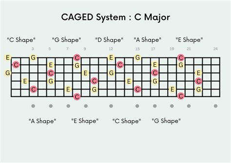 CAGED System Guitar Chord Chart Fretboard Diagram Printable Chord Chart - Etsy