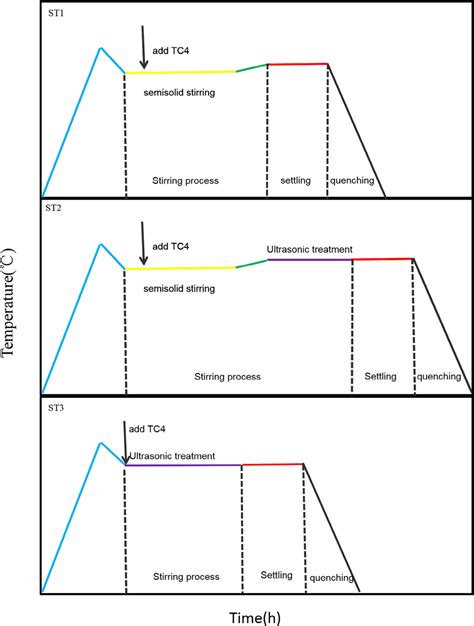 Process diagram of three fabrication methods. | Download Scientific Diagram