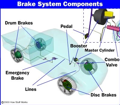 How Brakes Work | HowStuffWorks