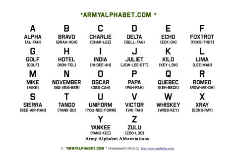 alphabet military acronyms | Military Alphabet