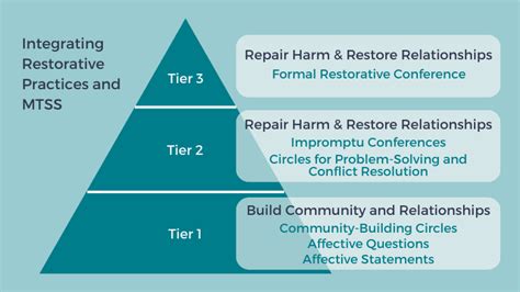 How to Integrate Restorative Practices and MTSS • Region 13's Blog