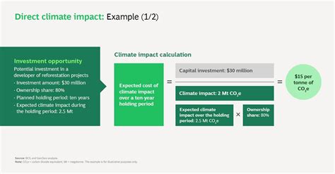 Investors Can Measure and Maximise Their Climate Impact - GenZero