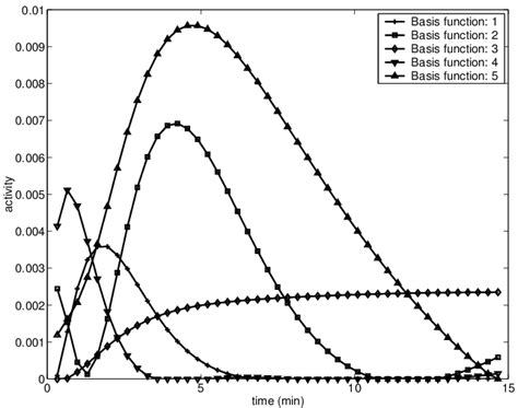 Oblique-rotated versions of the orthogonal basis functions which appear... | Download Scientific ...