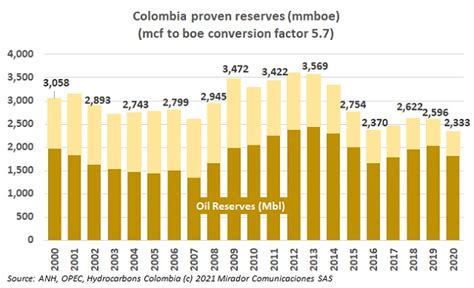 Oil reserves in 2020 « Hydrocarbons Colombia