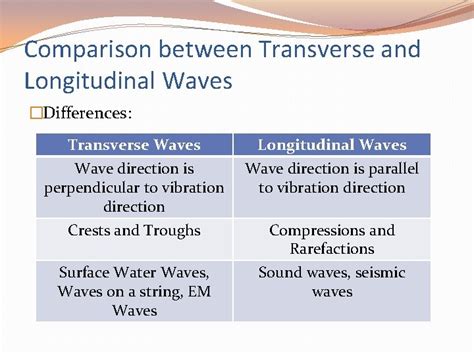 Characteristics Of Longitudinal And Transverse Waves Class 11 ...