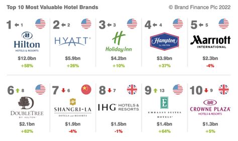 Hilton most valuable hotel brand, Ritz-Carlton growing fast | Business Chief North America