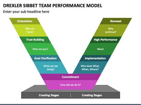 Drexler Sibbet Team Performance Model PowerPoint and Google Slides Template - PPT Slides