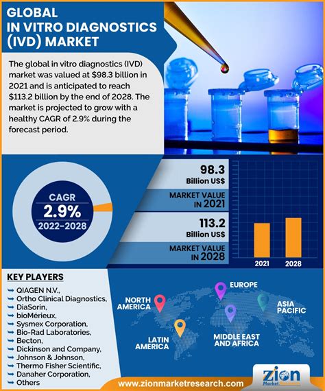 In Vitro Diagnostics (IVD) Market Size, Share, Trends and Forecast 2028