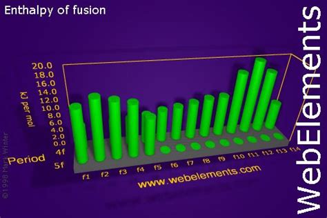 WebElements Periodic Table » Periodicity » Enthalpy of fusion » f-block