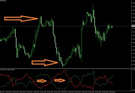 Vortex Indicator for MT4 & MT5