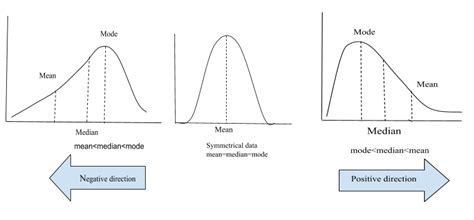 Skewness In Statistics