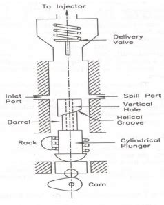 Draw a neat labelled sketch of fuel injection pump. Give its function. | Mechanical Engg Simple ...