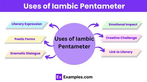 Iambic Pentameter - Definition, How to Write, Examples, Uses