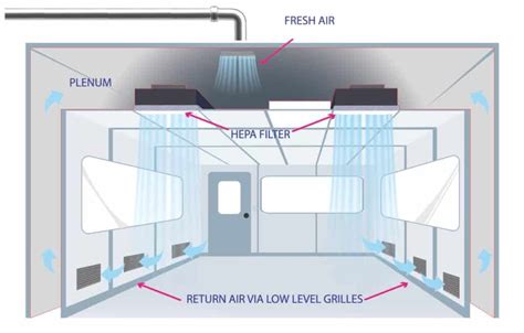 Cleanroom Design in Pharma & Life-science Industry | RSNESS