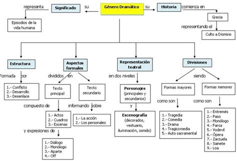 PRODUCCIÓN TEXTUAL: GÉNERO DRAMÁTICO