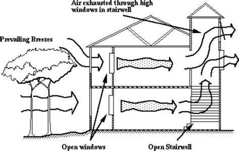 How does Passive Solar Cooling Work? – theconstructor.org