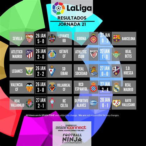 Here's the latest game results for La LIga Santander Matchday 21.