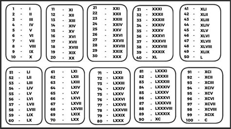 Roman Numbers 1 to 100 | Roman Numbers Chart 2024 - Easy Maths Solutions