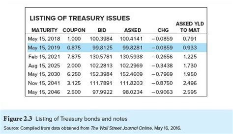 Solved Refer to Figure 2.3 and look at the Treasury bond | Chegg.com