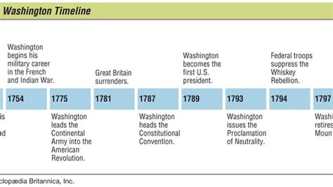 Timeline Of George Washington