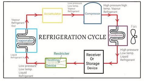 Refrigeration Cycle - Know All the Stages, Components & Diagrams ...