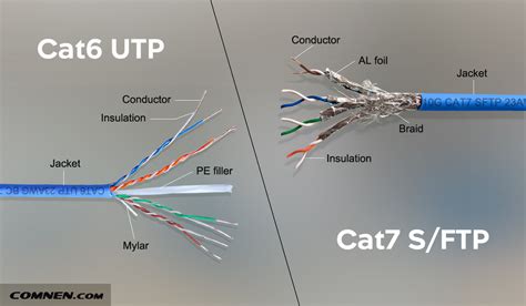 Cat6 vs Cat7 Cable: What’s the Difference?