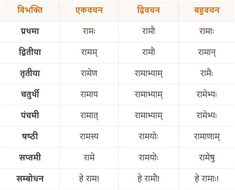 Ram Shabd Roop in Sanskrit | अजन्त पुल्लिंग संज्ञा राम शब्द के रूप संस्कृत में।