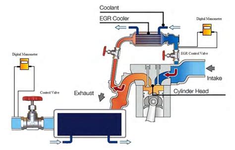 A schematic diagram of EGR system | Download Scientific Diagram