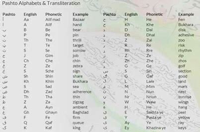 Pashto alphabet | Learn a new language, Vocabulary words, Alphabet