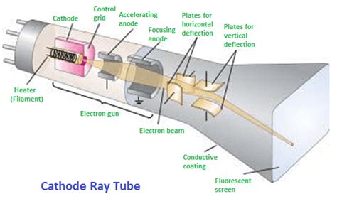 Cathode Ray Tube (CRT) – Physics and Radio-Electronics