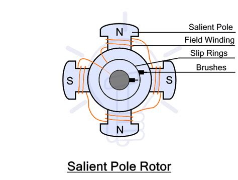 Synchronous Motor: Construction, Working, and Applications