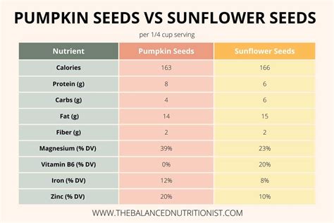 Pumpkin Seeds vs. Sunflower Seeds: Which One Is Healthier? - The ...