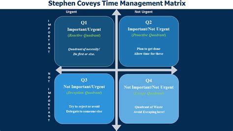 Prioritising using the Time Management Matrix can improve productivity