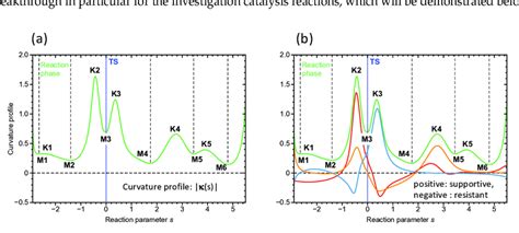 (a) Schematic representation of the reaction profile for a model ...