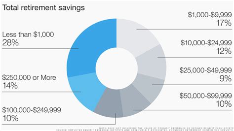 You're $475,000 short on your retirement savings