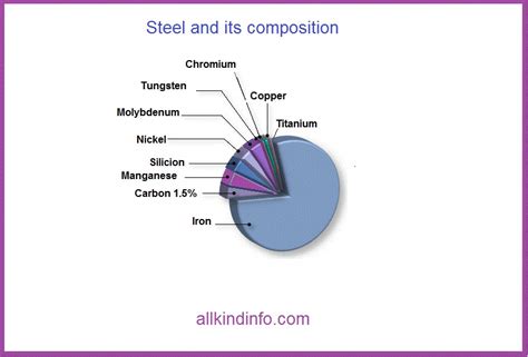 Steel Composition and Elements | Informational Encyclopedia