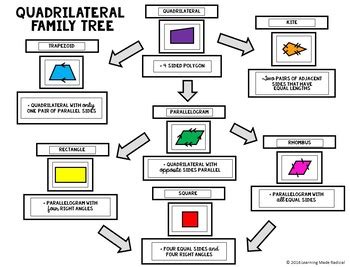 Quadrilateral Family Tree Cut and Paste Activity by Learning Made Radical