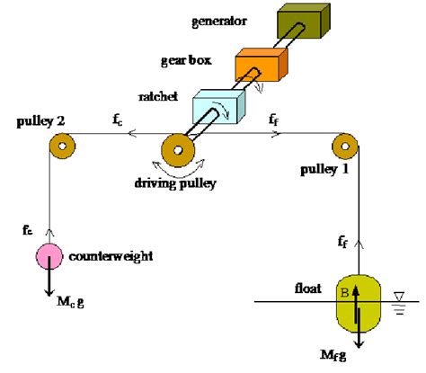 Schematic diagram of the wave energy converter | Download Scientific ...